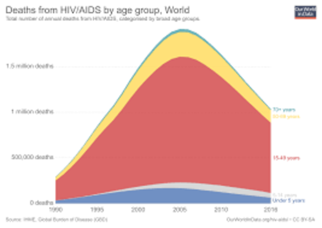 HIV & AIDS