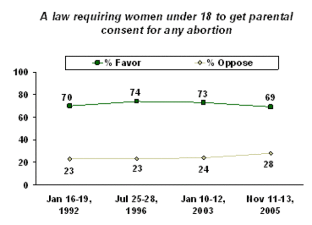 Consent of underage abortions