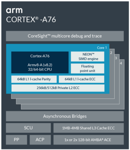 Cortex-M35P y Cortex-A76 anunciados.