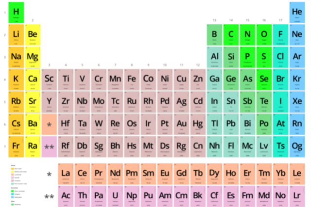 Tabla periodica actual.