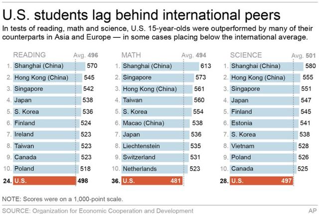 U.S Students Lag Behind International Peers
