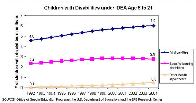 Public Law 108- 446: IDEA 2004:(ages 3through 21)