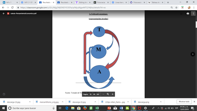 El Tableau Économique de François Quesnay