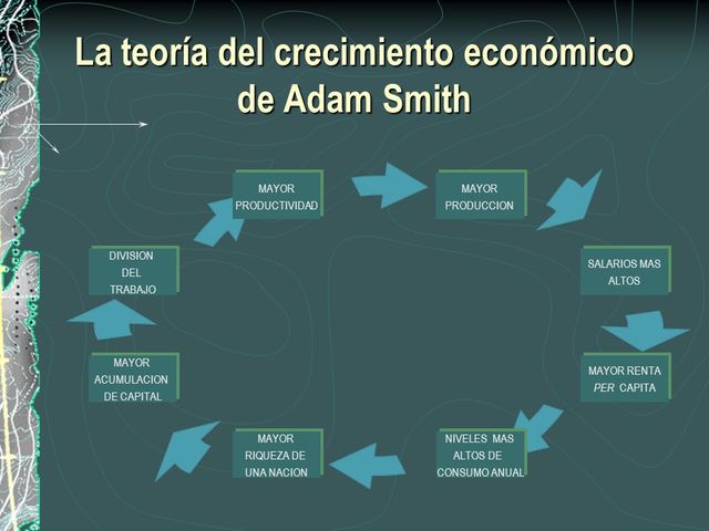 Smith explica el crecimiento económico
