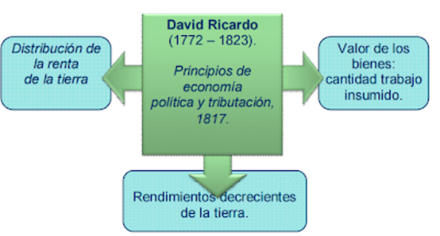 Teoría del valor por Ricardo