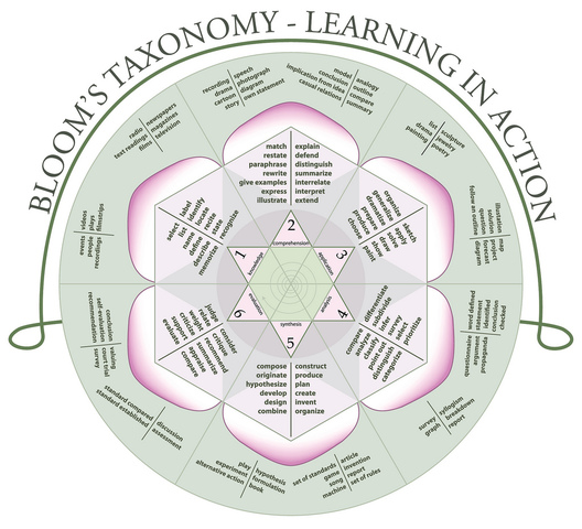 Taxonomy of Educational Objectives