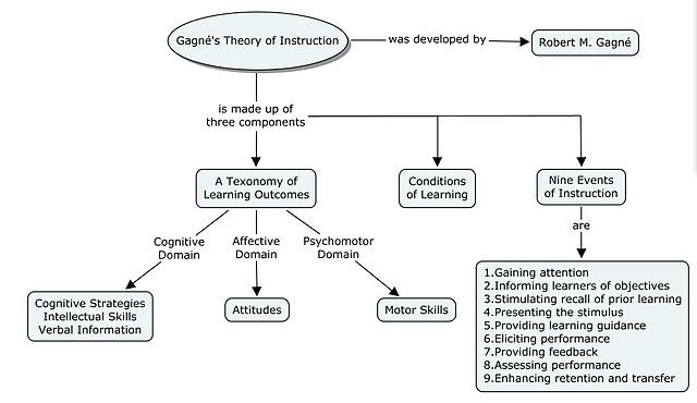Conditions of Learning