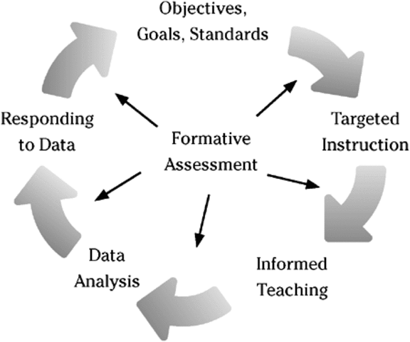 Formative Evaluation