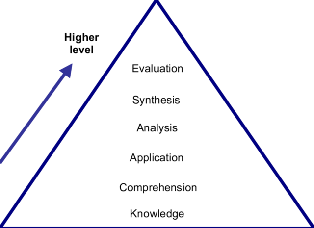 Taxonomy of Educational Objectives
