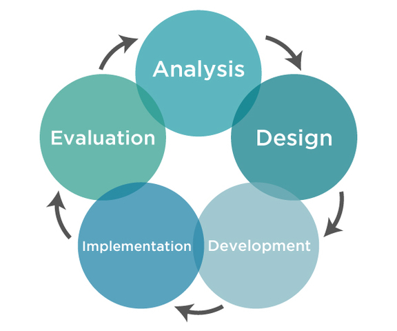 Instructional Design Model