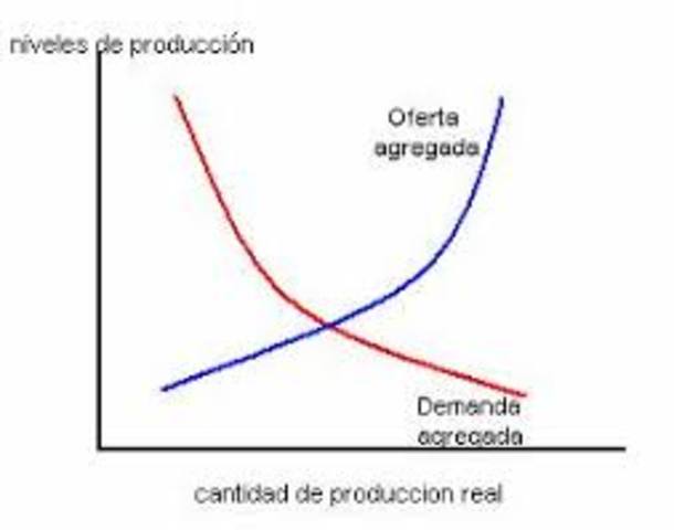 La demanda agregada por keynes