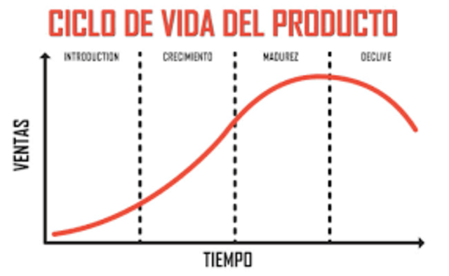 Ciclo de la vida del producto