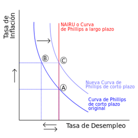 La curva de Phillips