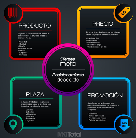 Las 4 P´s de la Mercadotecnia.