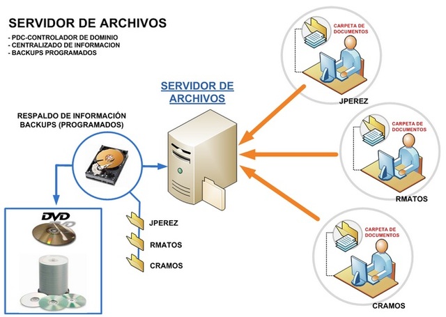 Servidor de archivo.