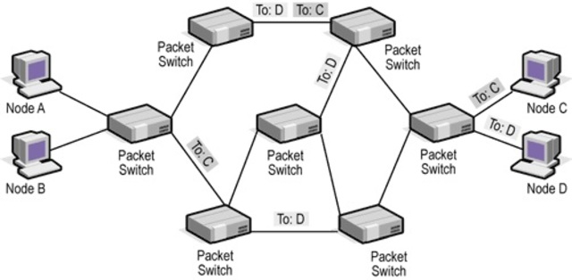 Packet Switching