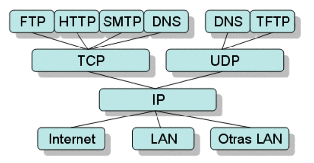 protocolos de internet