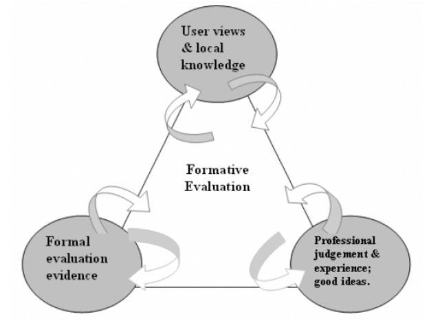Formative Evaluation