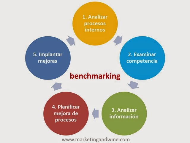 Benchmarking