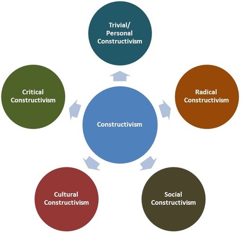 Constructivism