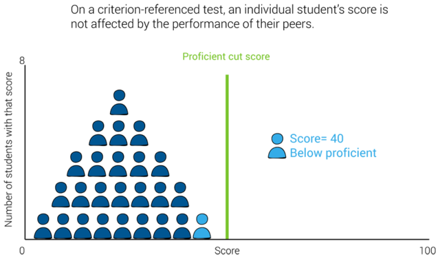 Criterion-Referenced Test