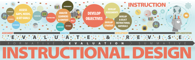 Instructional Design Models
