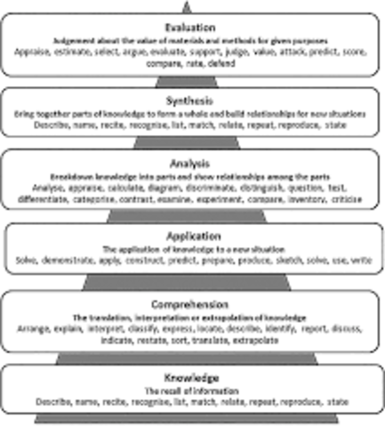 Taxonomy of Educational Objectives