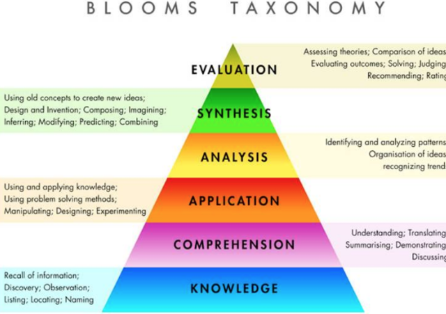 Taxonomy of Educational Objectives