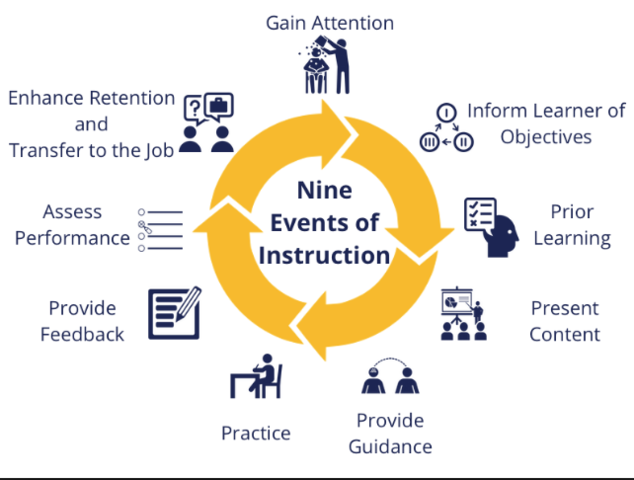 Events of Instruction