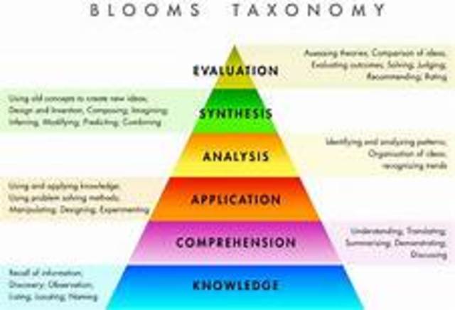 Taxonomy of Educational Objectives