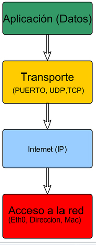 Conjunto de protocolos TCP/IP