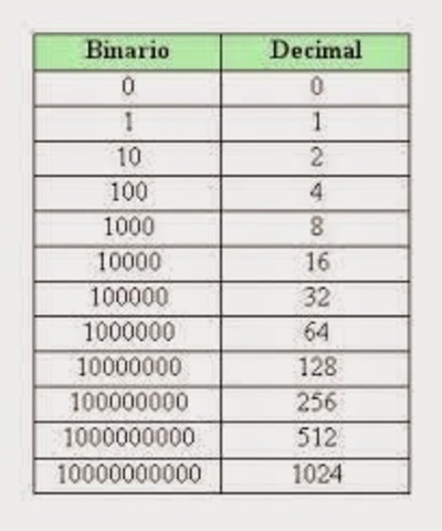 Sistema Binario
