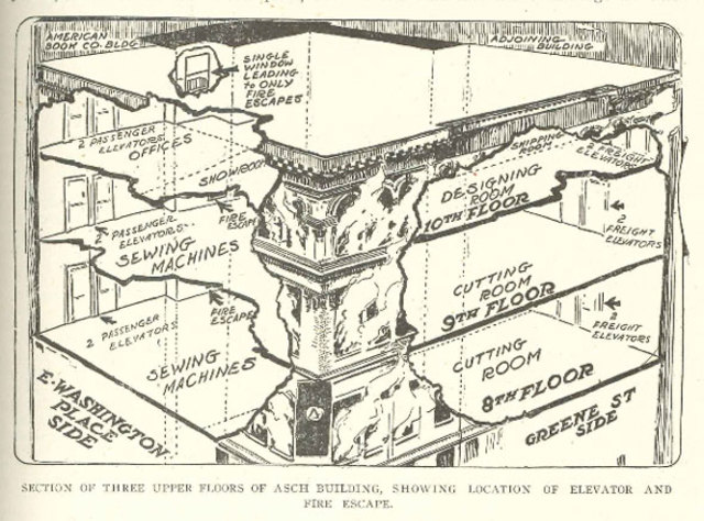 The Triangle Shirtwaist Factory has expanded to the eighth, ninth, and tenth floors of the building.