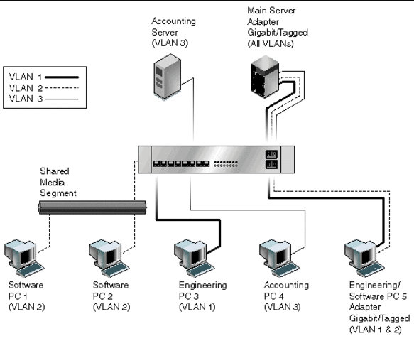 Se hacen propuestas de la red VLAN.