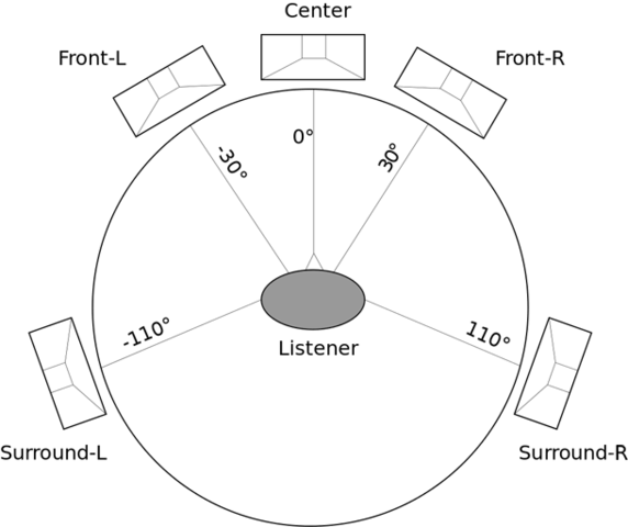 Dolby proposes a 5-channel surround-sound scheme for home theater systems.