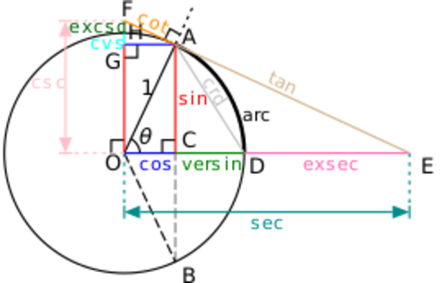 Funciones trigonométricas