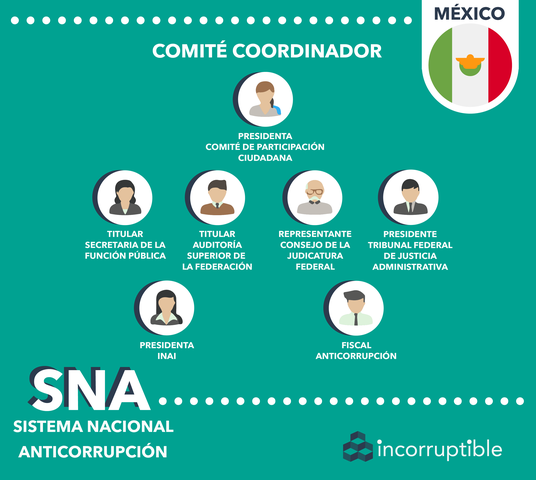 Sistema Nacional Anticorrupción.