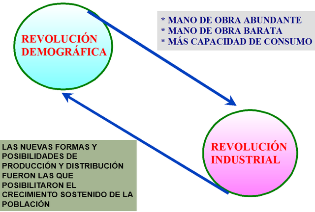 Revolución demografica