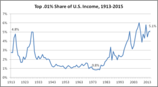 Income inequality 1920