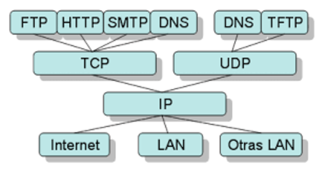 Protocolos de internet