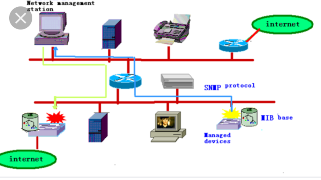 SNMP
