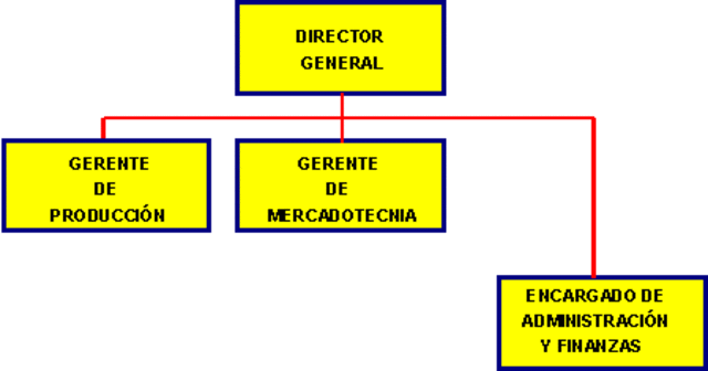 Daniel C. McCallum y los organigramas