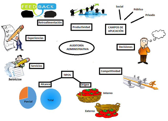 William P. Leonard incorpora los conceptos fundamentales y programas para la ejecución de la auditoría administrativa