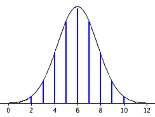 Distribucion de Gauss