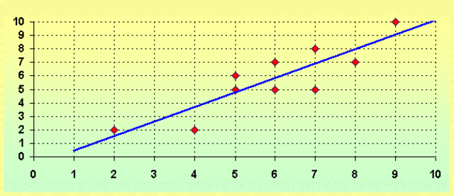 Regresión lineal y correlación - Pearson
