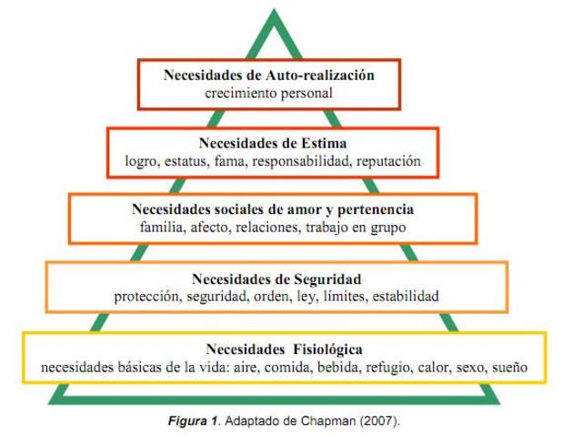 Una teoría sobre la motivación humana - Abraham Maslow