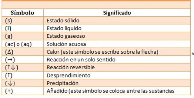 Notacion y simbologia quimica