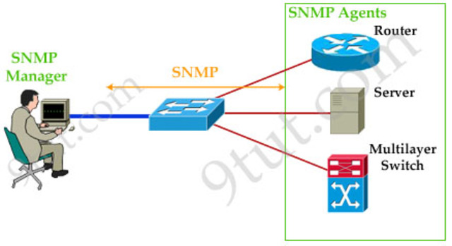 SNMP