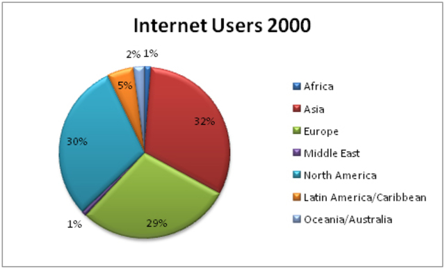 Internet World Stats