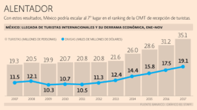 México recibe a más de 8 millones de turistas extranjeros